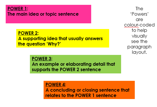 writing with power essay